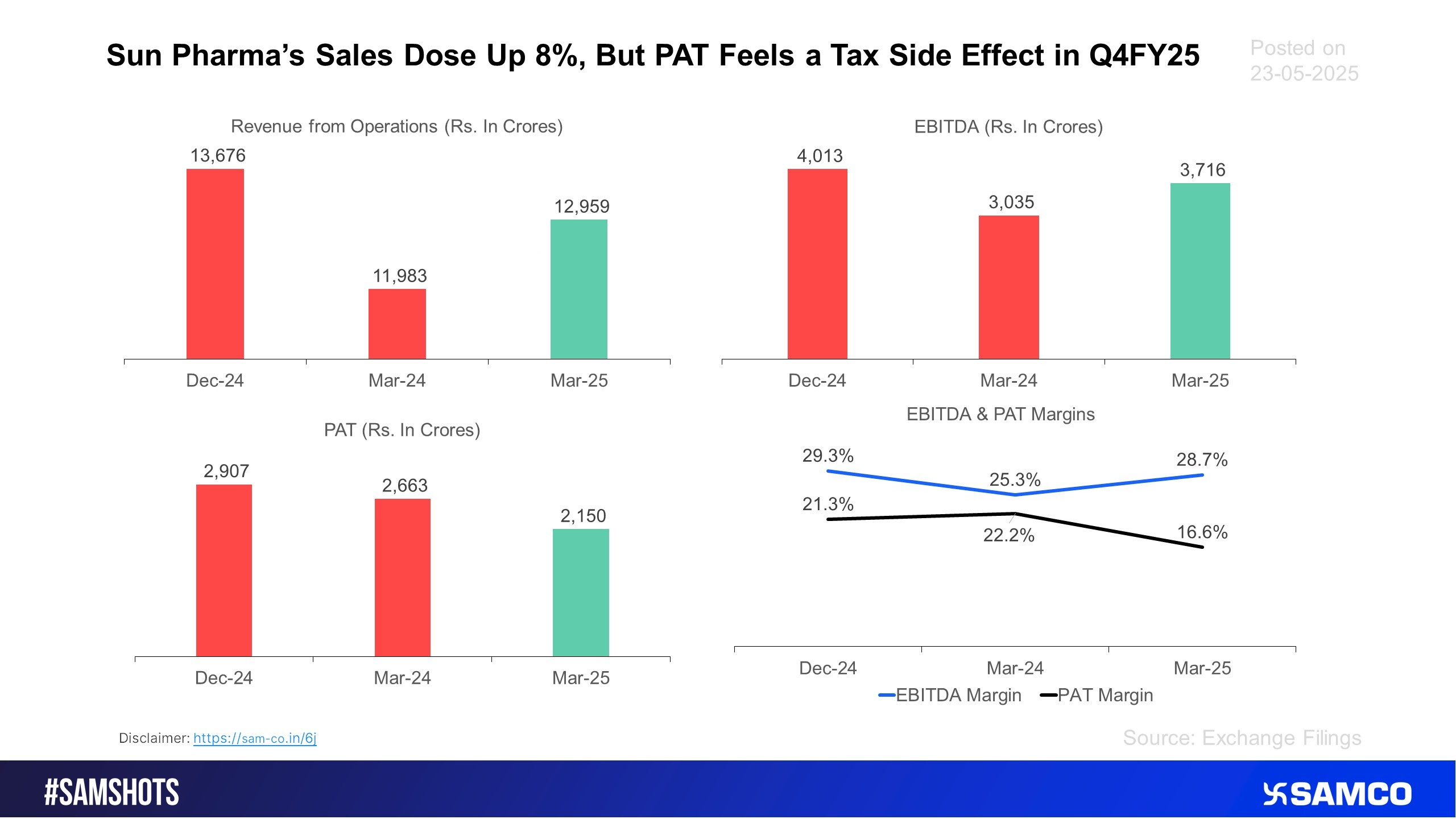 Sun Pharma’s below estimate results shocked the investors, below is the graphical representation of the same: