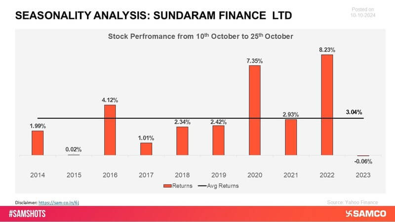 Sundaram Finance has delivered positive returns, reflecting its strong market position in the financial services industry. The company’s prudent management and focus on asset quality have helped it achieve steady growth and reliable investor returns
