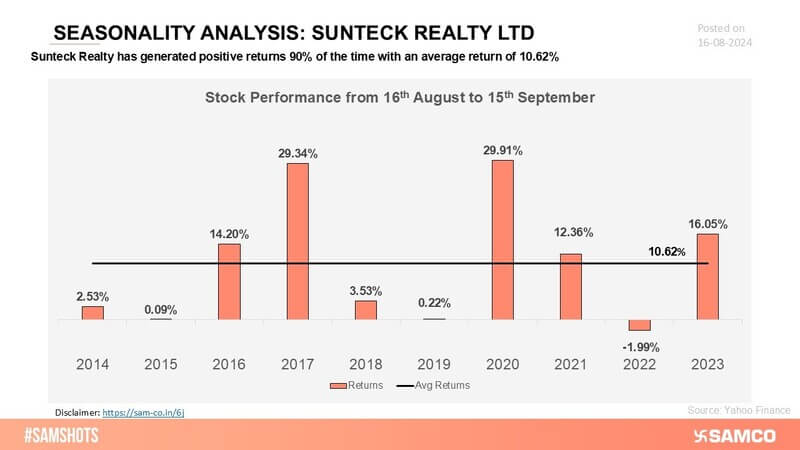 Sunteck Realty’s stock reflects a pattern of positive returns during certain periods, showcasing its resilience and growth potential.