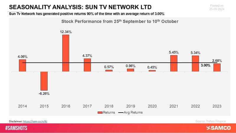 Sun TV has shown a pattern of positive returns in several periods, reflecting its ability to maintain consistent growth and solid market presence.