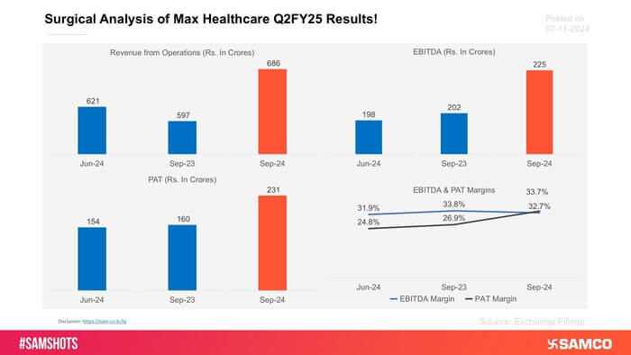 Here&rsquo;s how Max Healthcare performed during Q2FY25!