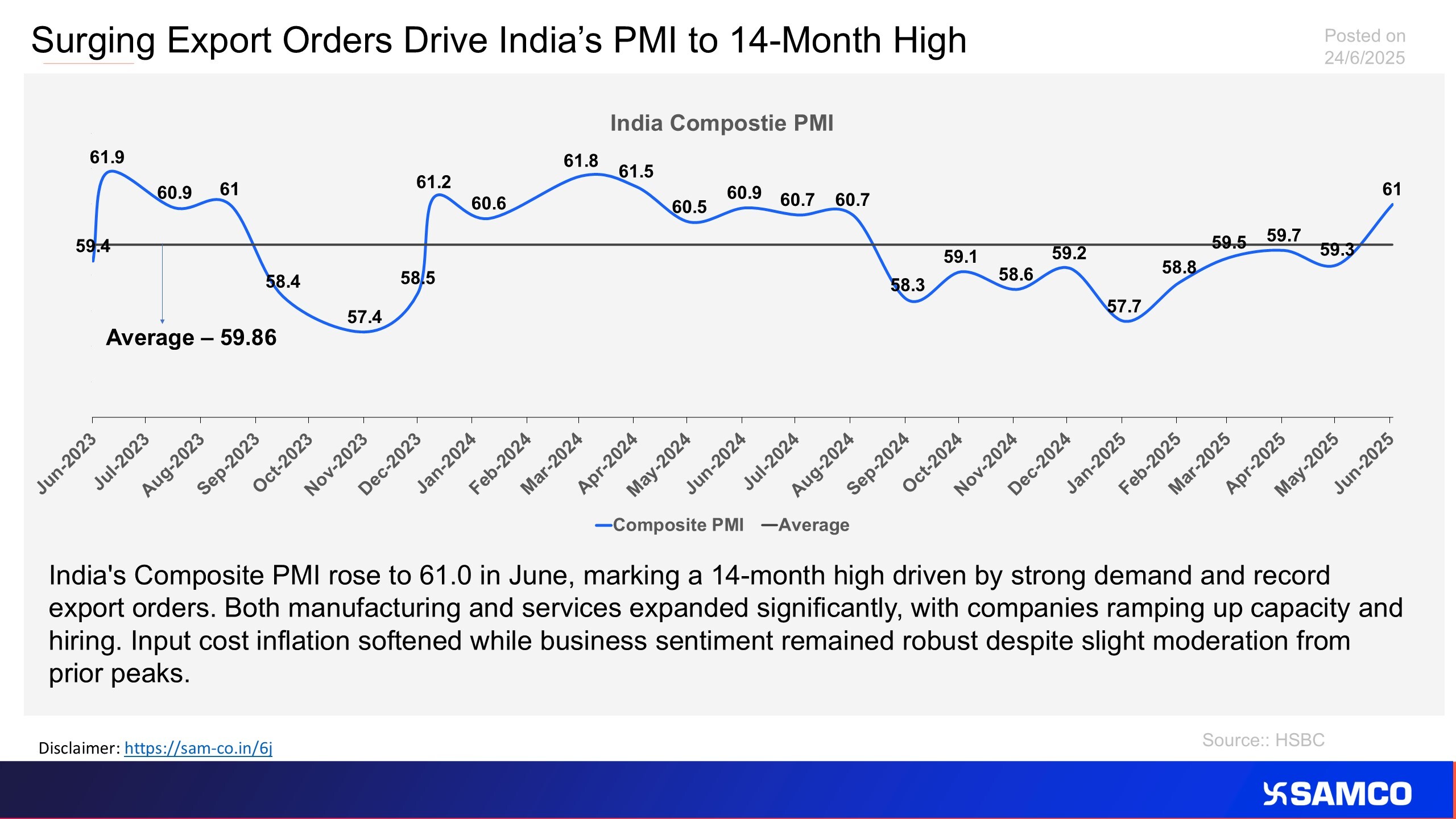 India Composite PMI reaches 14-month high on account of export