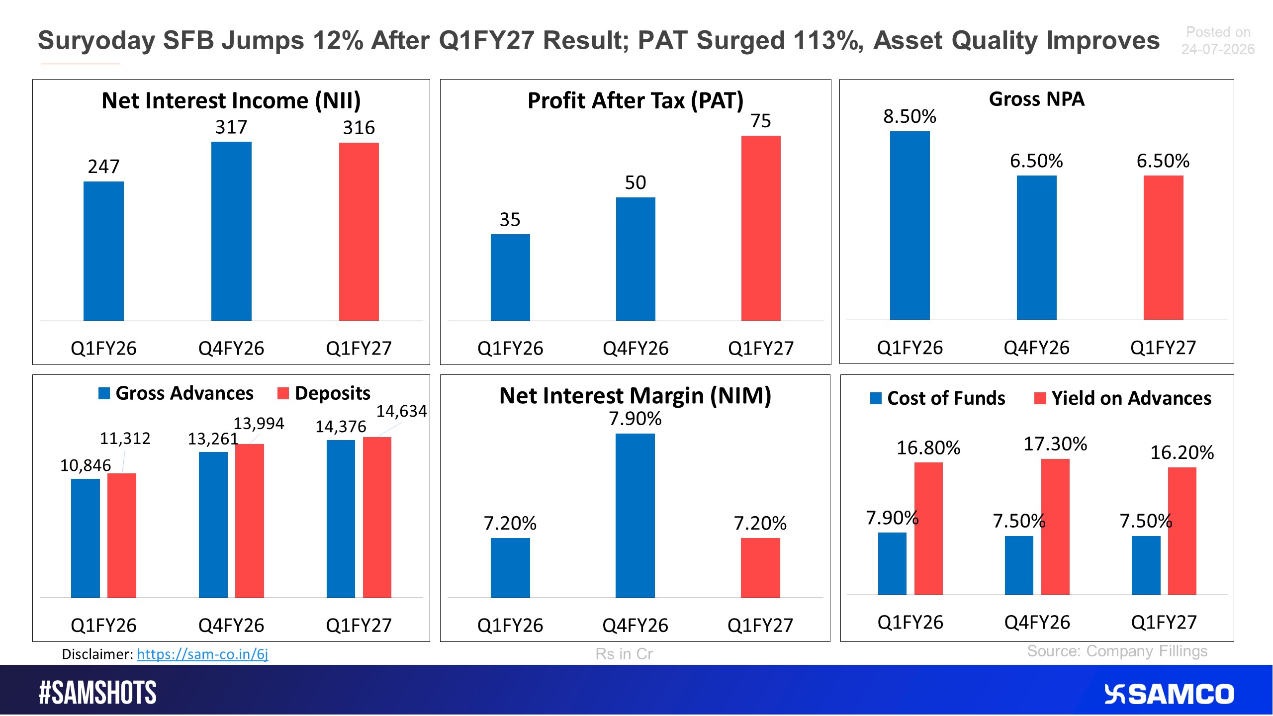 Suryoday SFB attracted investors' interest after showing impressive performance in Q1FY27 result.