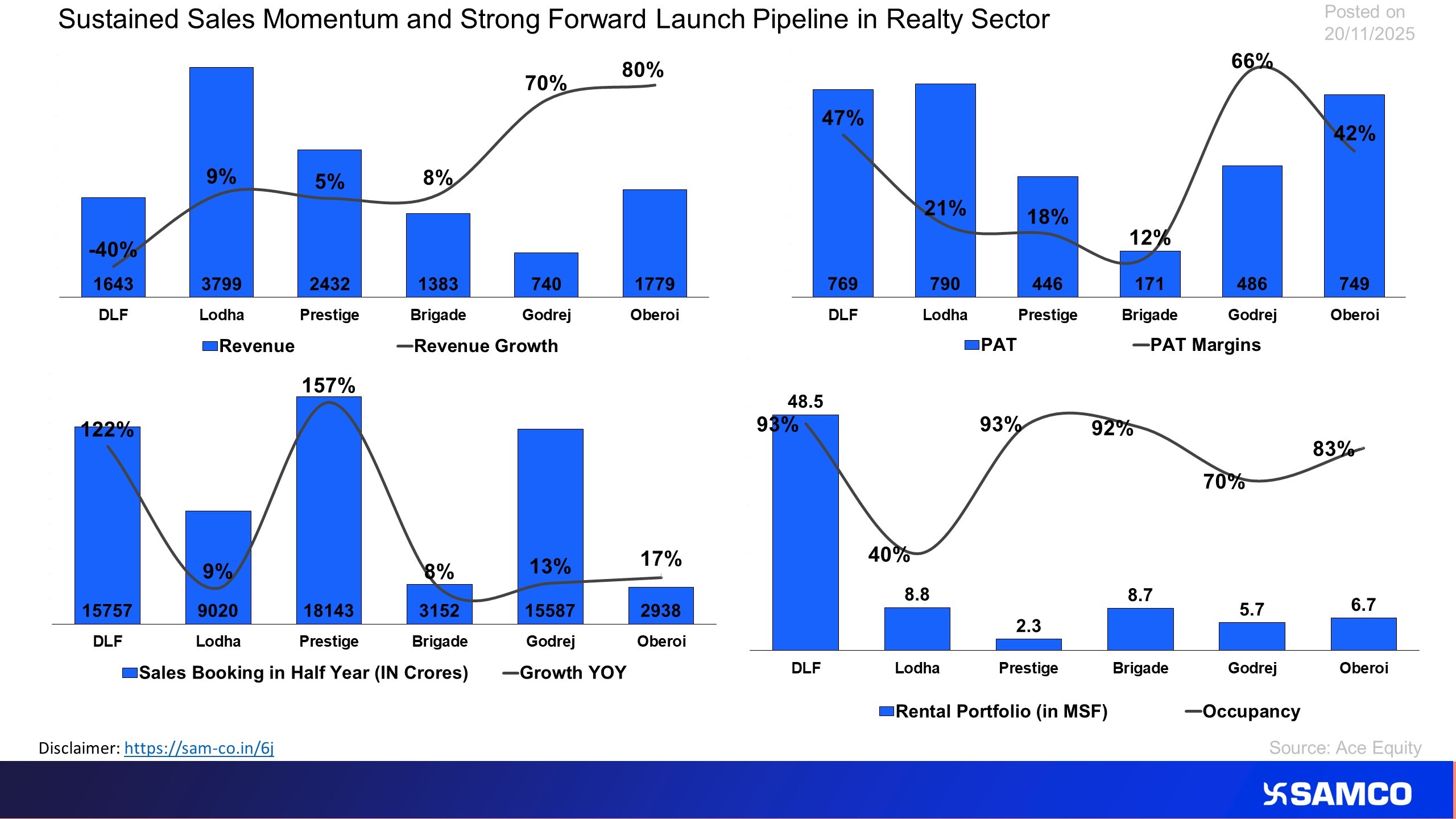 The chart analyses the financial and operational performance of realty companies