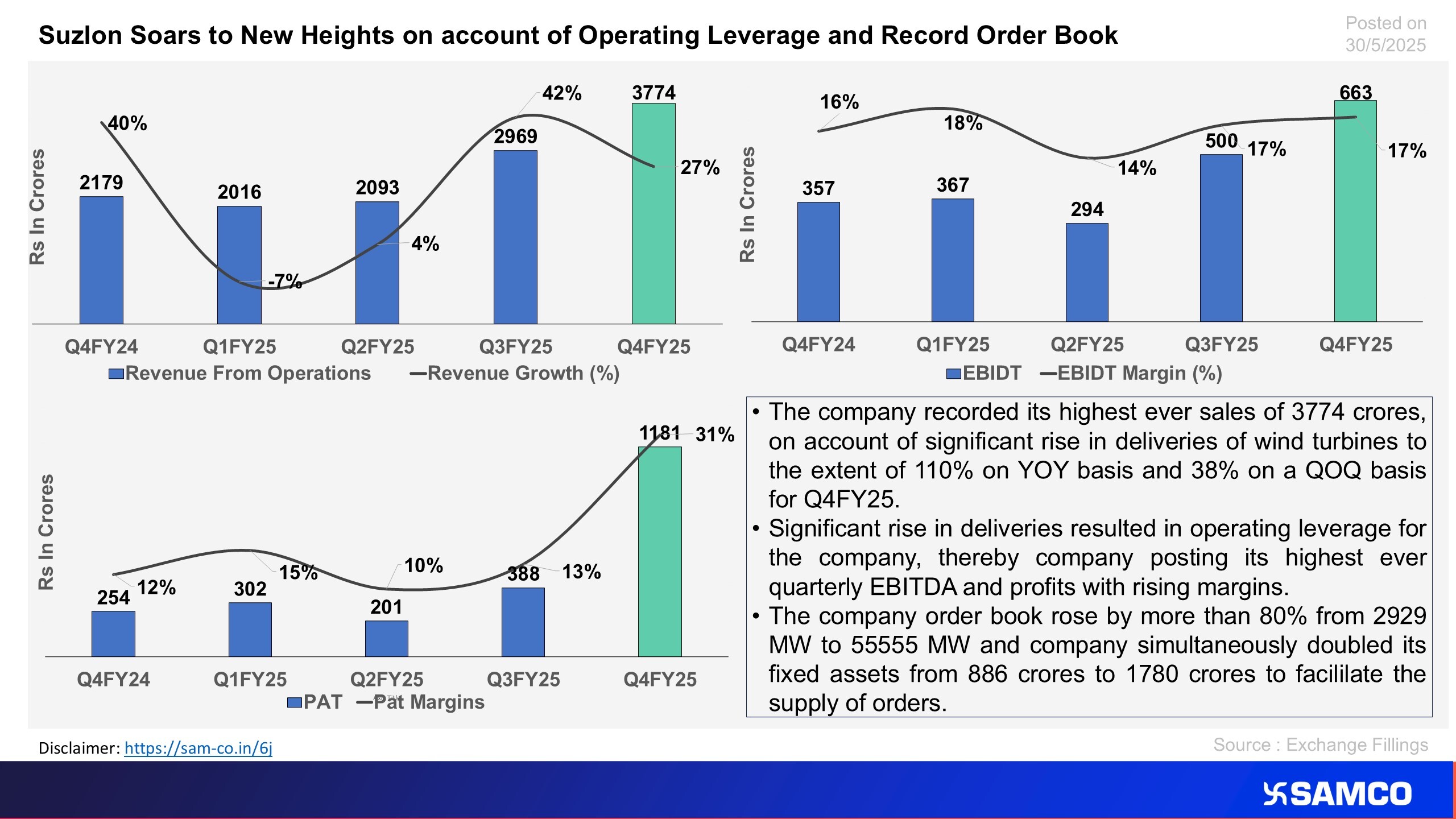 The chart explains the growth drivers of Suzlon Energy