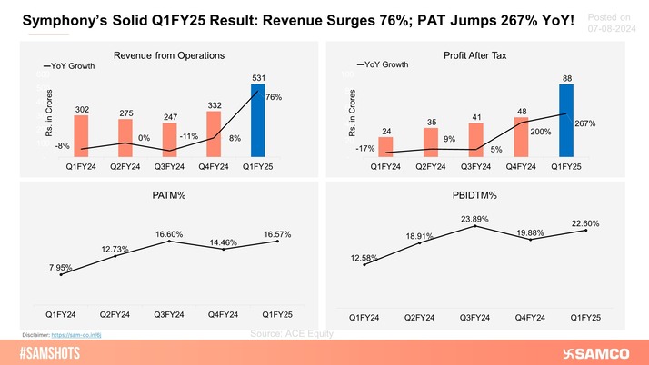 Symphony has reported its highest-ever quarterly revenues and PAT, along with growth across all major financial metrics in Q1FY25.
