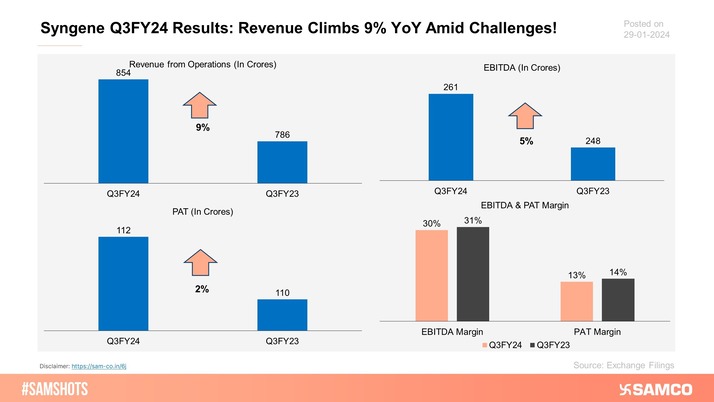 Here’s how Syngene performed during Q3FY24.