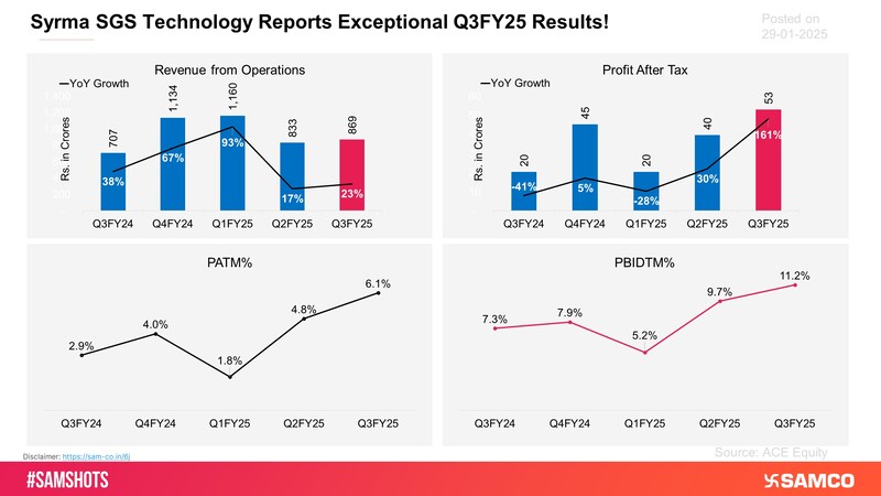 The shares of Syrma SGS Technology surged by 20% on Wednesday after reporting strong Q3FY25 results.
