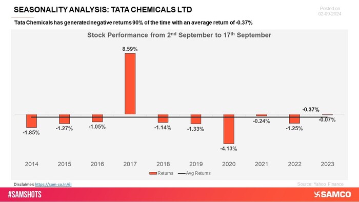 Tata Chemicals has exhibited a pattern of negative returns during several key periods, reflecting challenges in maintaining consistent growth. This recurring underperformance raises concerns about the stock\'s ability to achieve steady positive returns. I