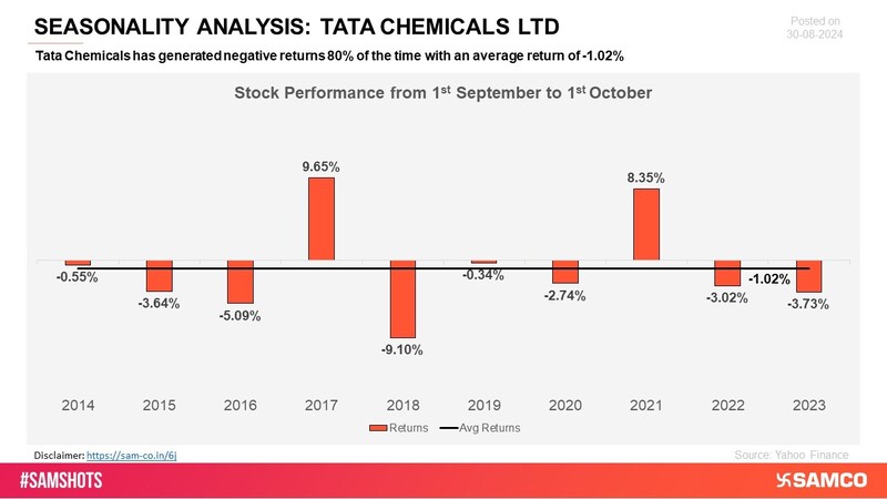 Tata Chemicals has recorded negative returns in many periods, pointing to underperformance in maintaining a steady upward trajectory.