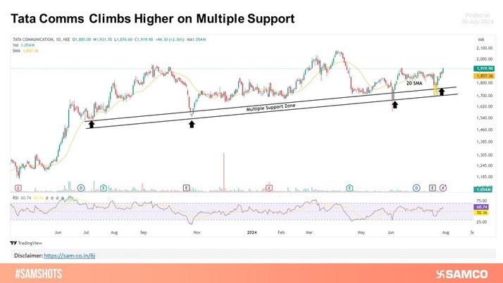 Tata Communications Gains Momentum Following Accumulation Phase