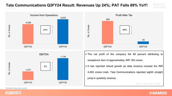 The below chart indicates the financial performance of Tata Communications Ltd. during Q3FY24.