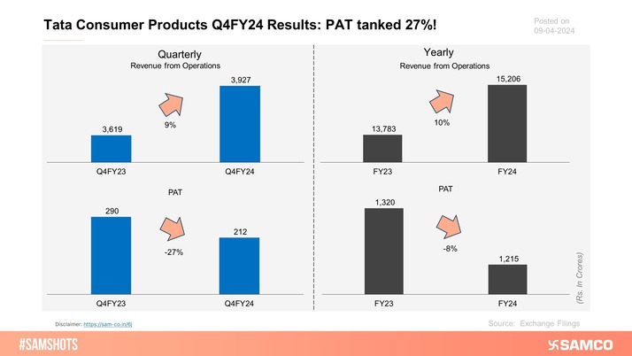 The below chart displays how Tata Consumer Products performed during Q4FY24 and FY24!