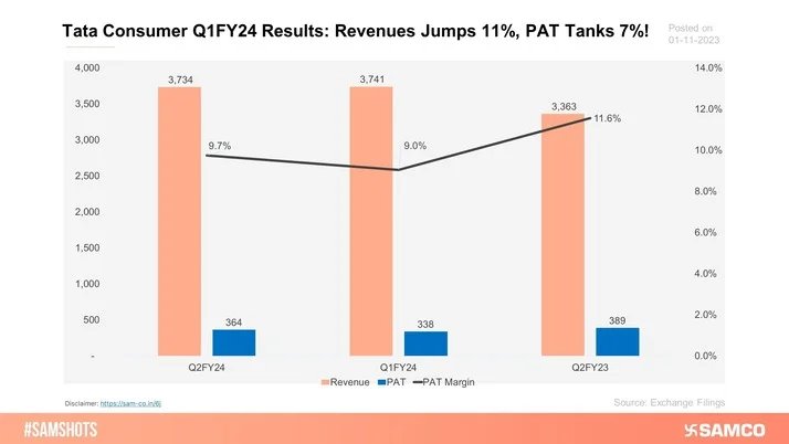 The chart discloses the quarterly results of Tata Consumer Ltd for Q2FY24.