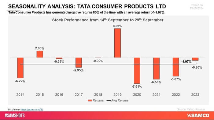 Tata Consumer has recorded negative returns in multiple periods, showing inconsistency in its growth pattern. The stock has struggled to maintain momentum, with returns often failing to meet expectations.