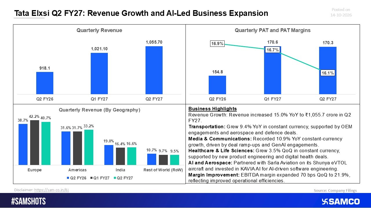 Tata Elxsi Q2 FY27: Revenue Growth Supported by AI-Led Business Expansion