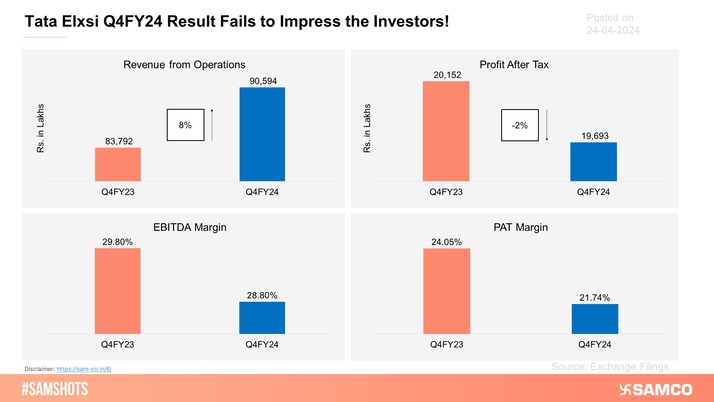 The share price of Tata Elxsi tanked by 5% on Wednesday post muted Q4FY24 results.