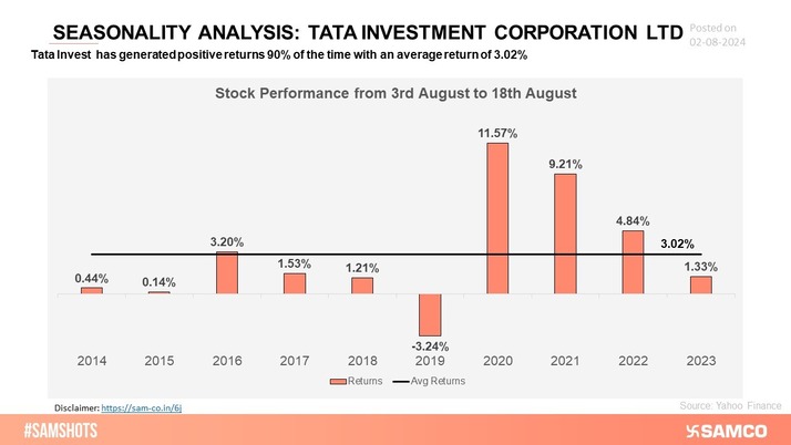 Analyzing Tata Investment's stock over the past 10 years reveals consistent performance patterns with identifiable peaks and troughs.