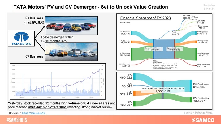 A value-unlocking move announced in TATA Motors!