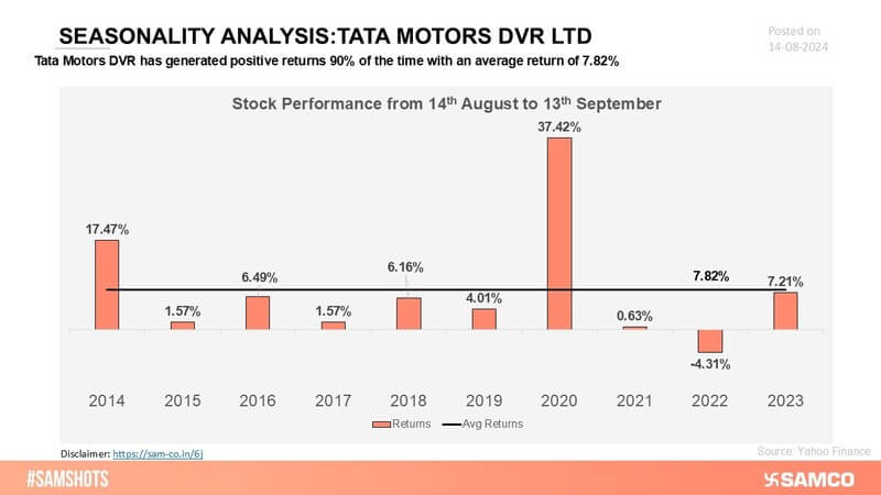 Tata Motors DVR has displayed a recurring pattern of positive returns during specific periods, indicating steady and reliable performance over time.