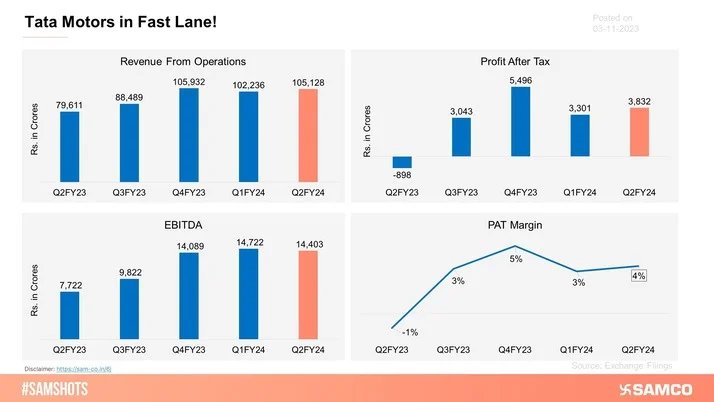 Here’s how Tata Motors performed in Q2FY24!