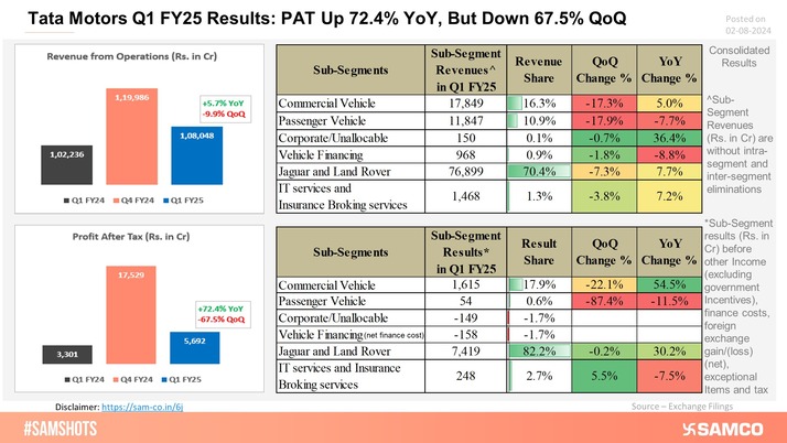 Here’s how Tata Motors performed during Q1FY25!