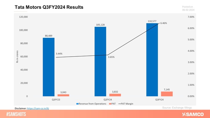 The accompanying chart showcases the Tata Motors performance for the quarter ending 31st Dec 2024.