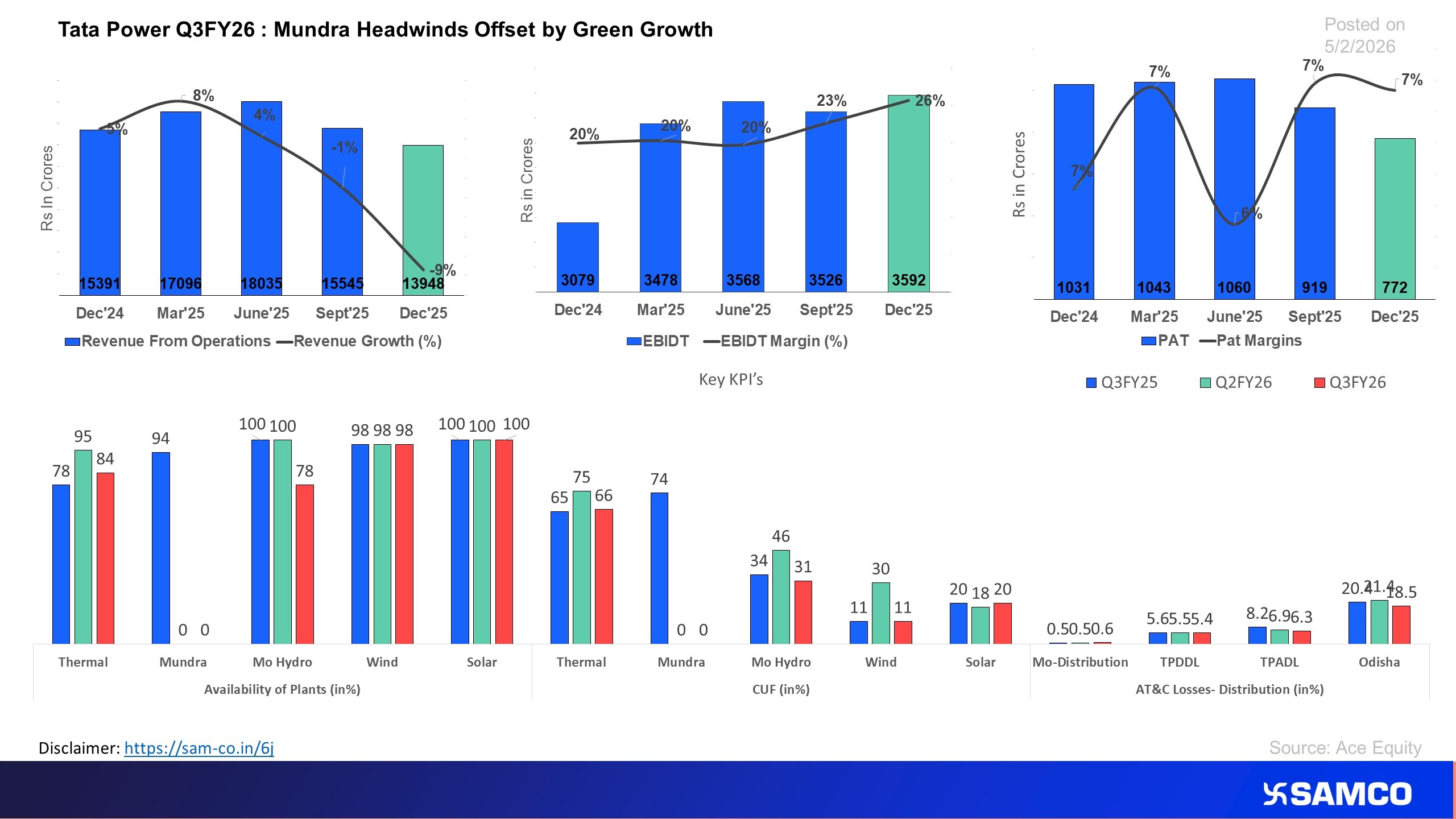 Mundra Plant Shutdown Led to Revenue de-growth of Tata Power.