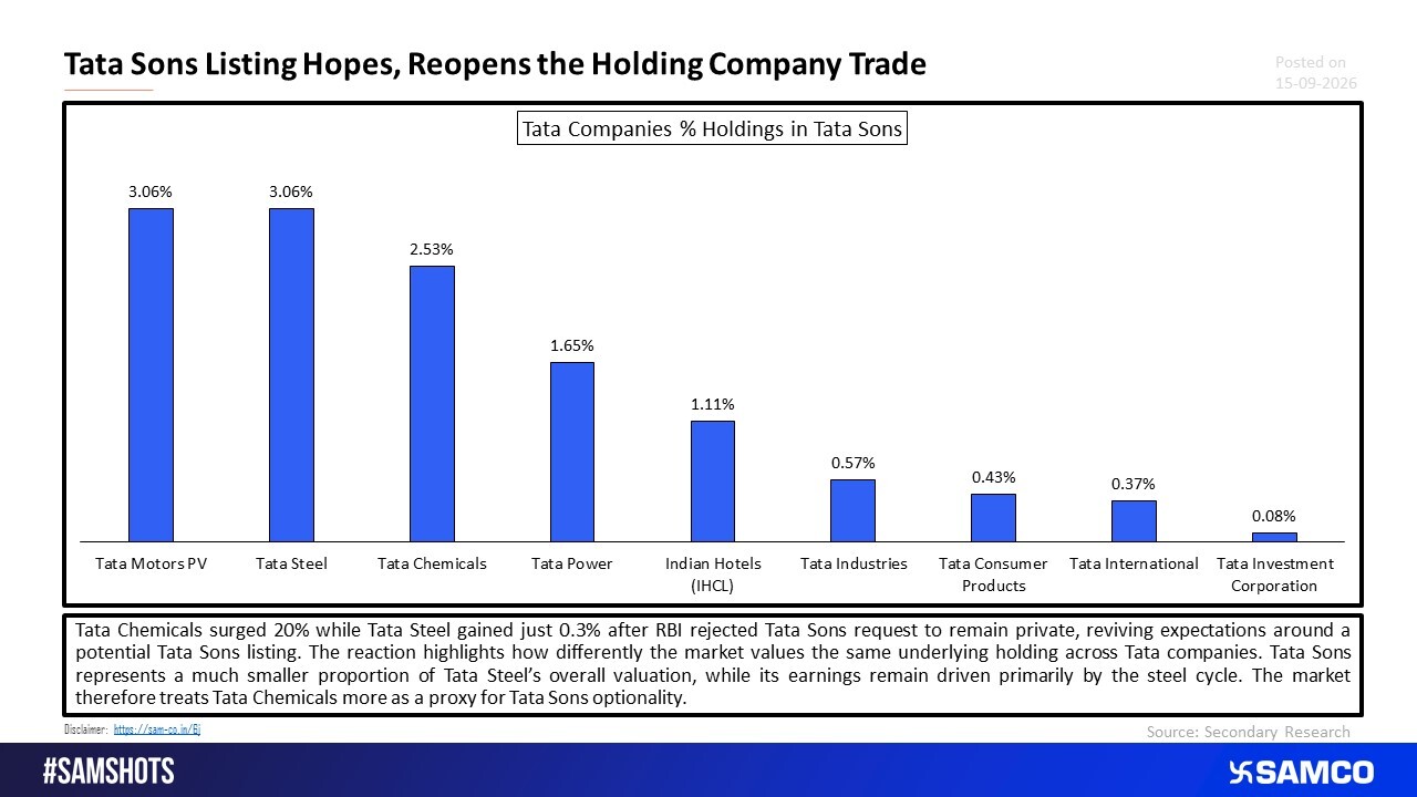 Tata Sons Listing Hopes, Reopens the Holding Company Trade