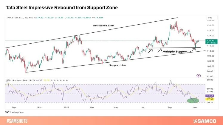 Tata Steel has recovered from the previous support zone. Additionally, RSI is displaying a reversal signal.