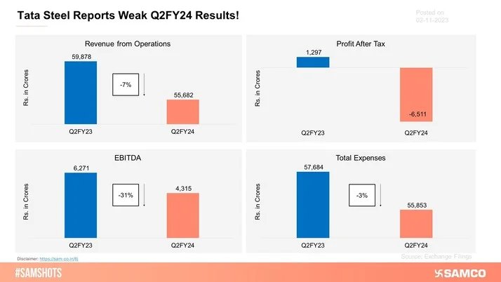 Tata Steel Reports Weak Q2FY24 results!