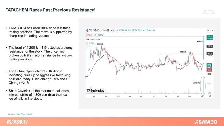 TATACHEM has risen 30% since the last three trading sessions. The price has zoomed past the previous resistance of 1,115 & 1,200 levels respectively.