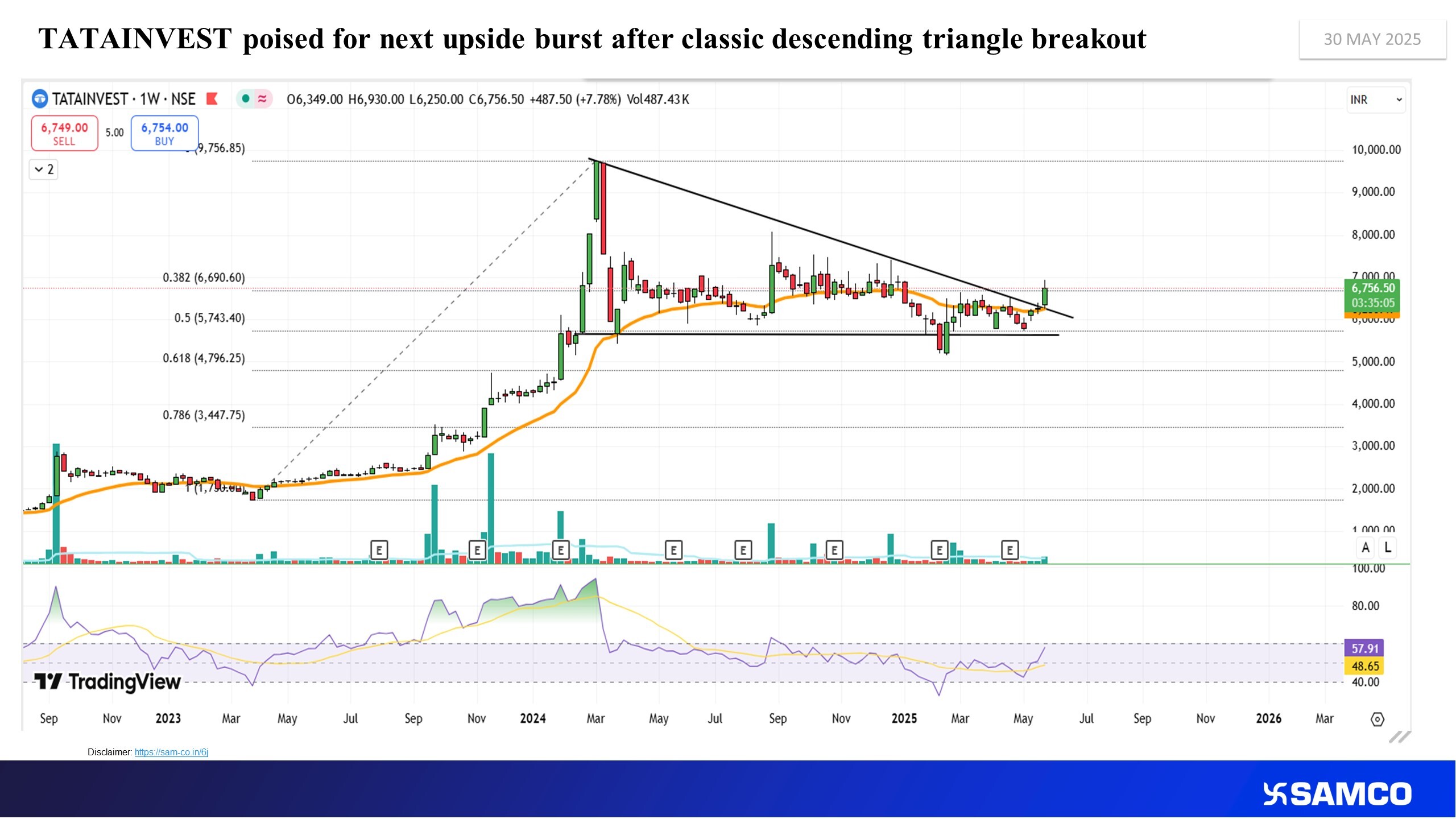 TATAINVEST gears up for next leg higher after classic breakout. 