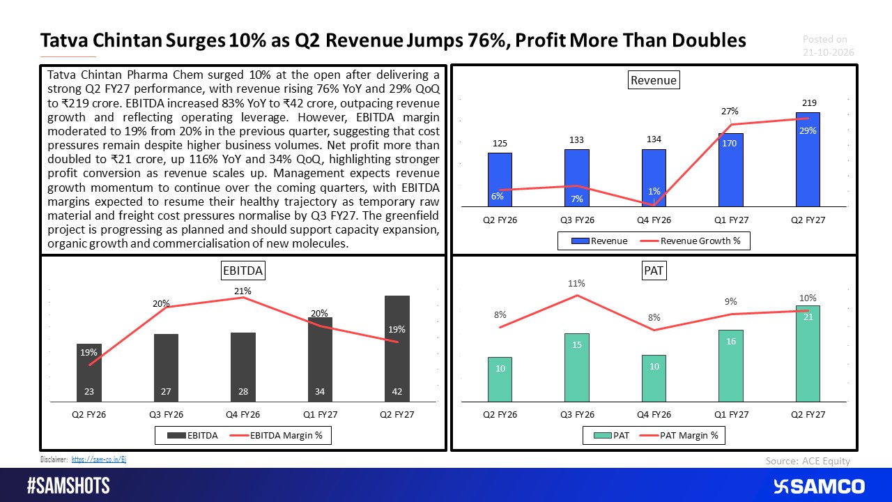 Tatva Chintan Delivers Strong Q2; Margin Recovery in Focus.