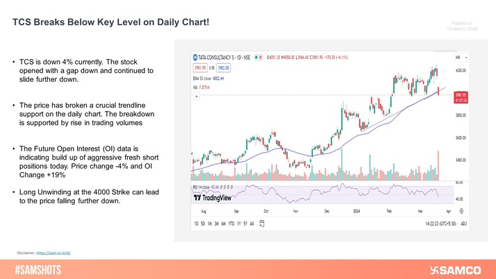 TCS has given a trendline breakdown supported by rise in trading volumes. Long unwinding at 4000 Strike can push the price further down