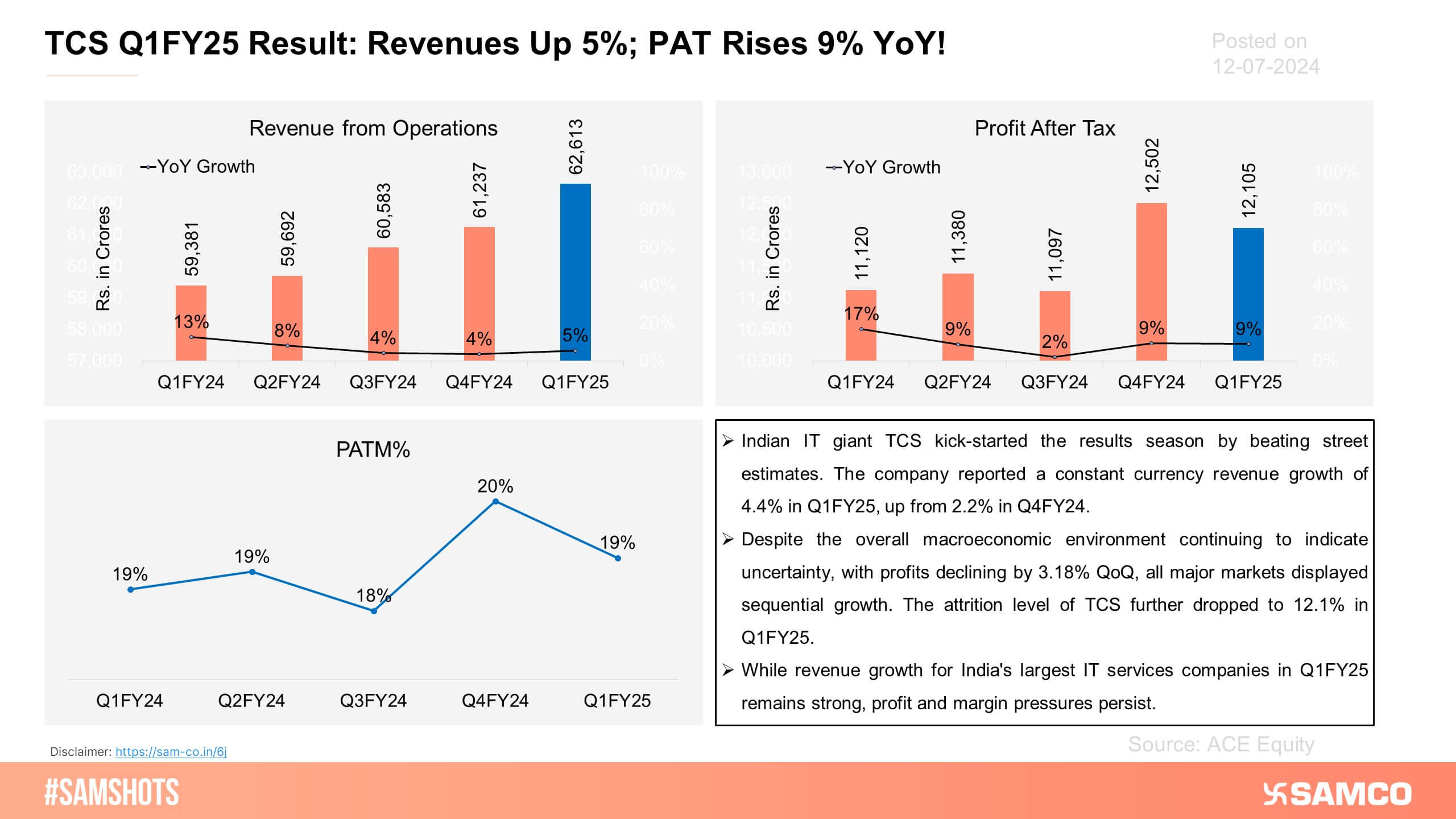 The above chart illustrates the robust performance of TCS in Q1FY25. The share price of TCS surged by over 4% on Friday over strong Q1FY25 result.