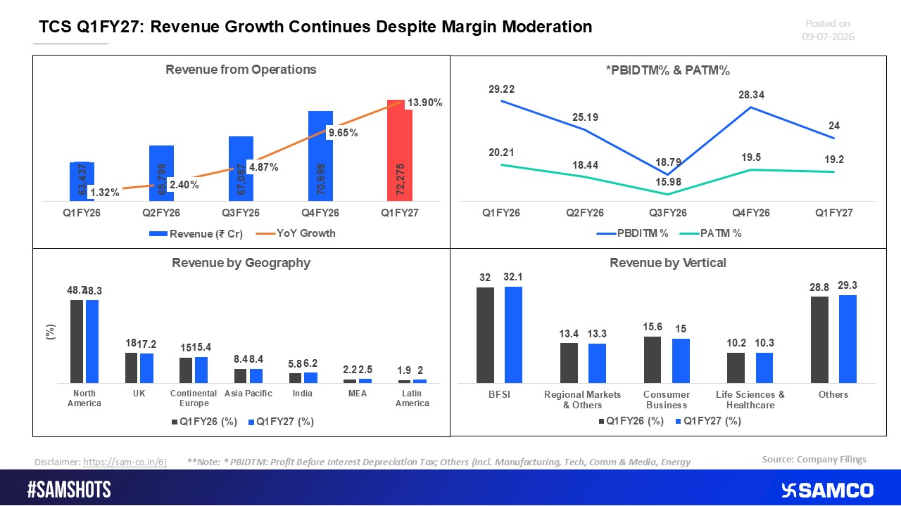 TCS Q1 FY27: Steady Revenue Growth Amid Margin Moderation