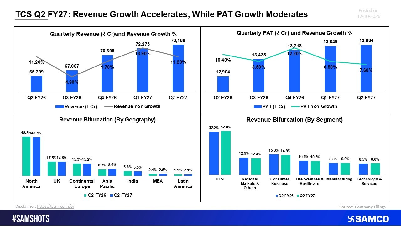 TCS Q2 FY27: Revenue Growth Strengthens, While Profit Growth Remains Moderate