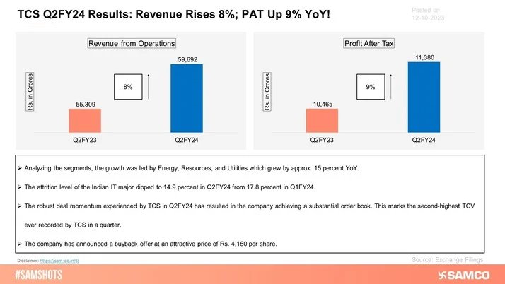 Here’s how TCS performed during Q2FY24.