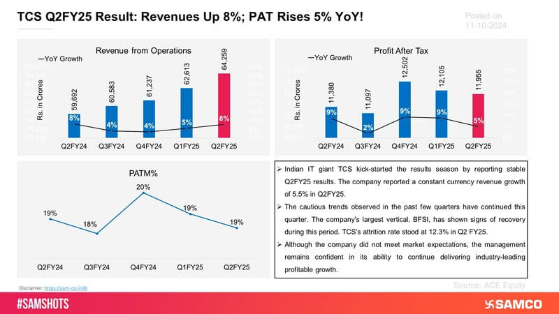 The above chart indicates that TCS has delivered stable Q2FY25 results. 