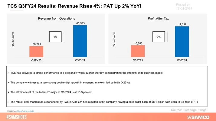 TCS has delivered a strong performance in a seasonally weak quarter!