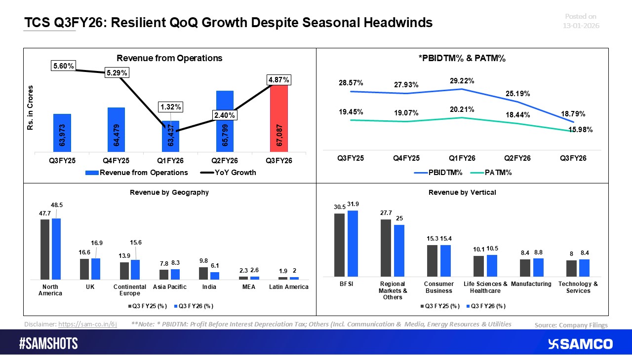 TCS Q3FY26: Stable QoQ Growth Amid Seasonal Weakness