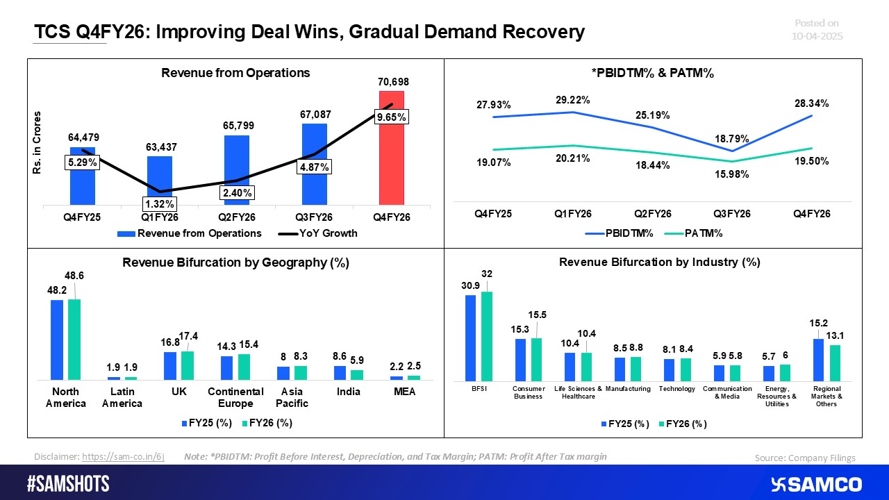 Here&rsquo;s how TCS performed in Q4FY26.