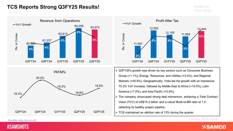 The shares of TCS rises by over 6% on Friday following the release of its Q3FY25 results.