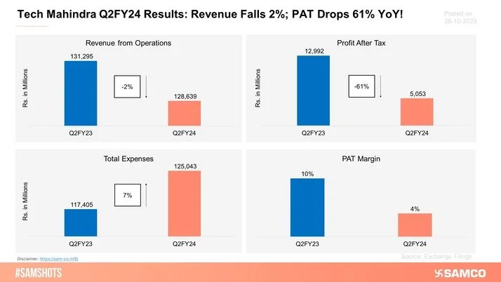 Tech Mahindra reports bad Q2FY24 results.