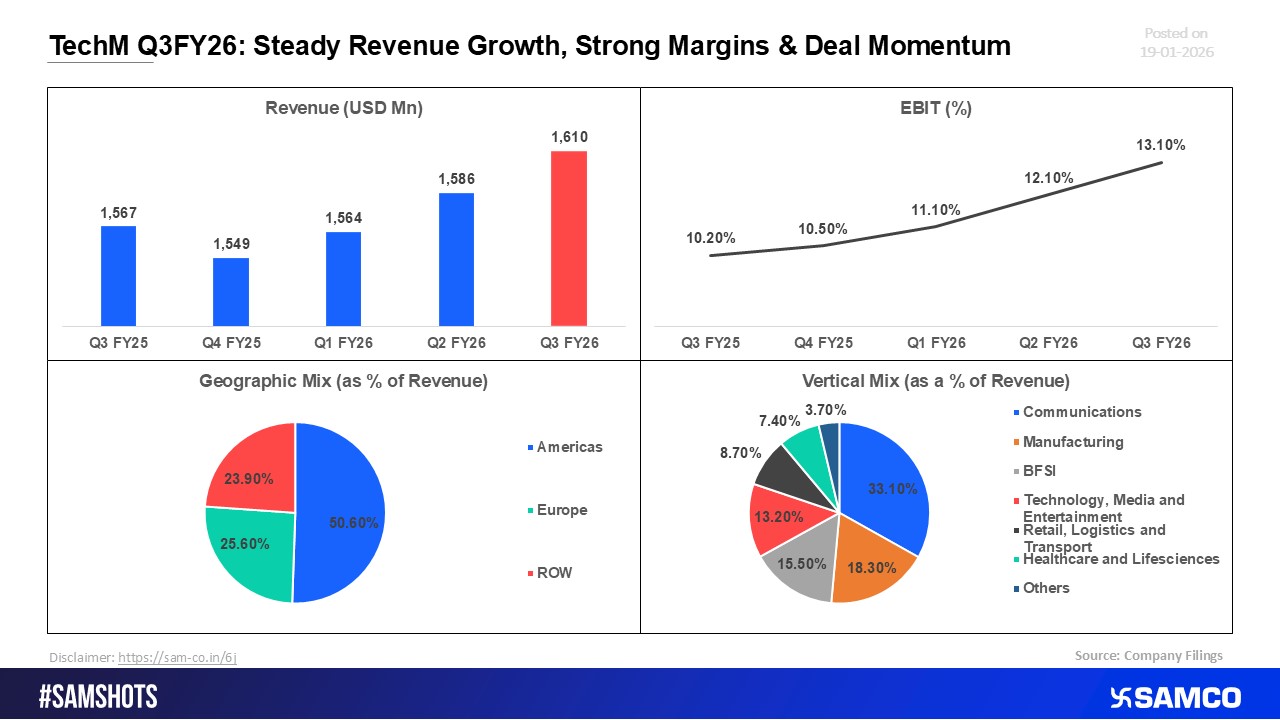 TechM Q3FY26: Stable Growth, Margin Strength & Solid Deal Traction