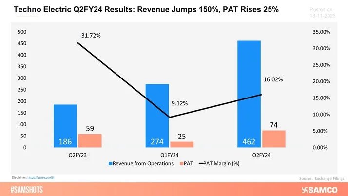 Here’s how Techno Electric performed during Q2FY24!