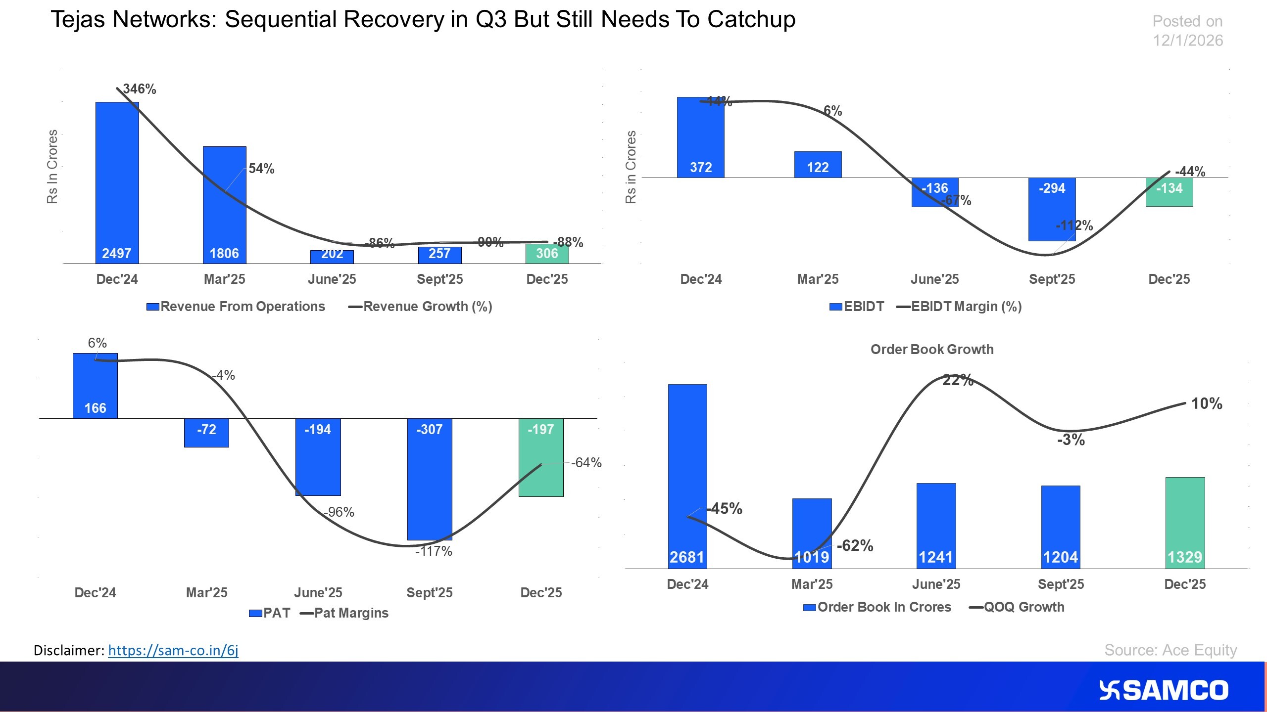The chart displays the financial performance of Tejas Networks for Q3FY26