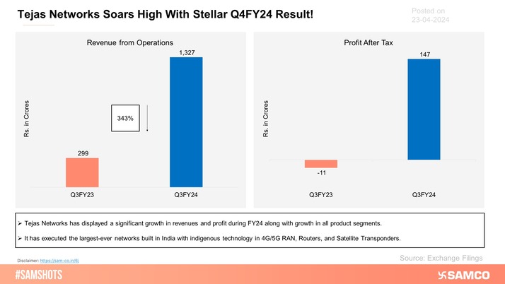 The below chart displays the stellar result reported by Tejas Networks for Q4FY24.