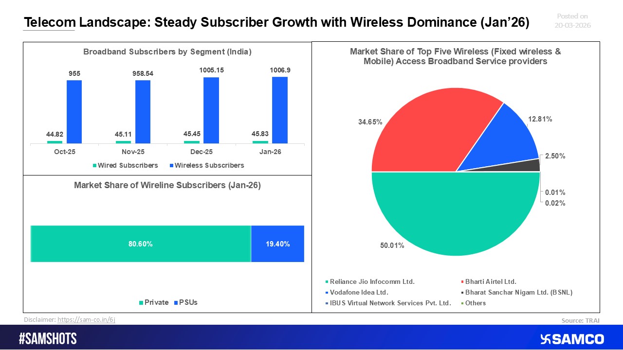 Telecom Sector Update: Consistent Subscriber Expansion Led by Wireless 